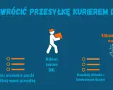 Instrukcja zwrotu do Zalando przez DHL: wejdź na AlleKurier, wybierz DHL, wypełnij dane, zapłać i czekaj na kuriera.