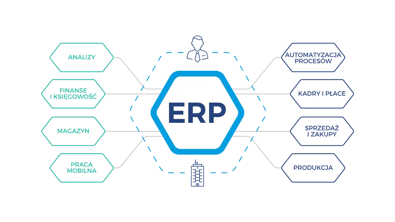 Diagram wyjaśniający, erp co to jest: obejmuje analizy, finanse, magazyn, pracę mobilną, automatyzację procesów, kadry i płace, sprzedaż, zakupy i produkcję.