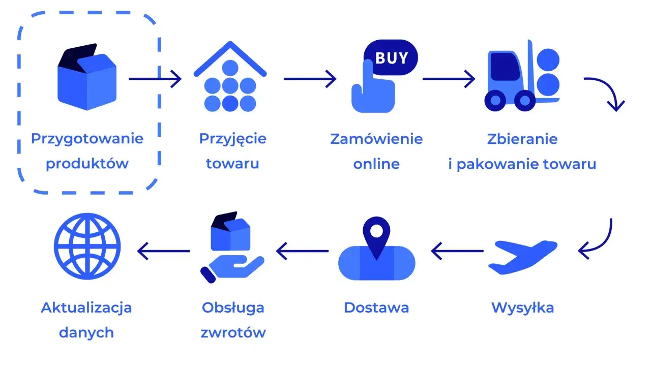 Schemat procesu e-commerce: przygotowanie, przyjęcie, zamówienie online, zbieranie i pakowanie, wysyłka, dostawa, obsługa zwrotów, aktualizacja danych.