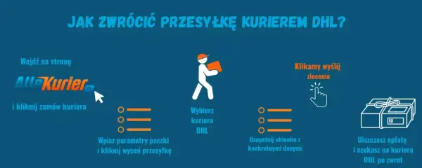 Instrukcja zwrotu do Zalando przez DHL: wejdź na AlleKurier, wybierz DHL, wypełnij dane, zapłać i czekaj na kuriera.