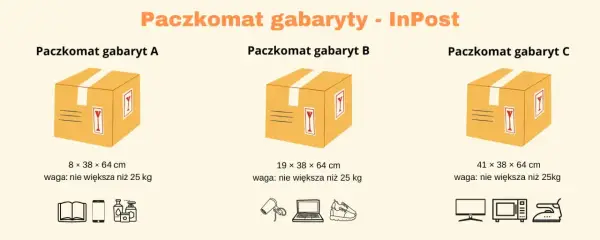 Porównanie gabarytów paczek A, B i C InPost. Podane wymiary paczki i maksymalna waga 25 kg.