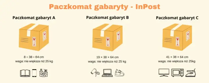 Porównanie gabarytów paczek A, B i C InPost. Podane wymiary paczki i maksymalna waga 25 kg.