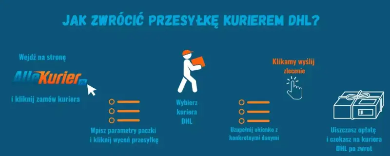 Instrukcja zwrotu do Zalando przez DHL: wejdź na AlleKurier, wybierz DHL, wypełnij dane, zapłać i czekaj na kuriera.